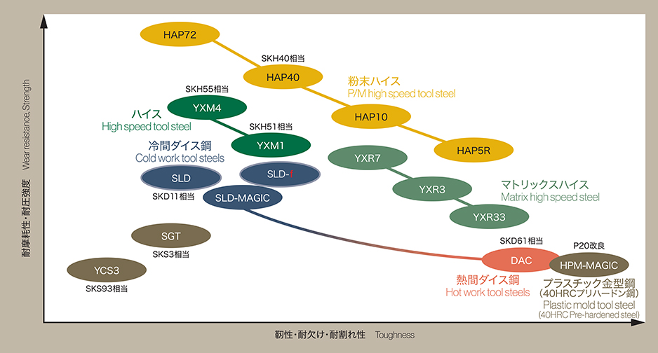 各種鋼種の特性位置づけ Characteristics of steels