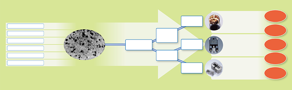 ファインメット&reg;を構成する材料技術と応用分野