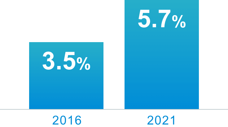 2016年は3.5%、2021年は5.7%を示す棒グラフ。