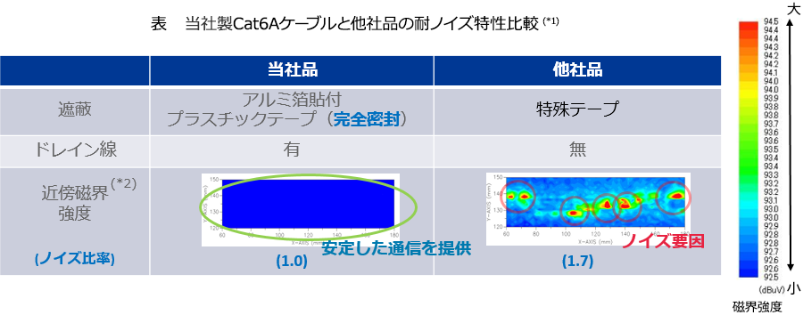 表 HML製Cat6Aケーブルと他社品の耐ノイズ特性比較