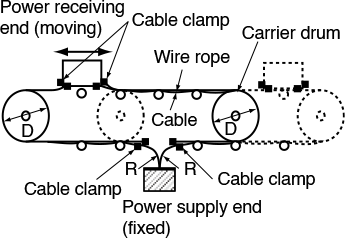 Flexible Cable for Carrier Drum System